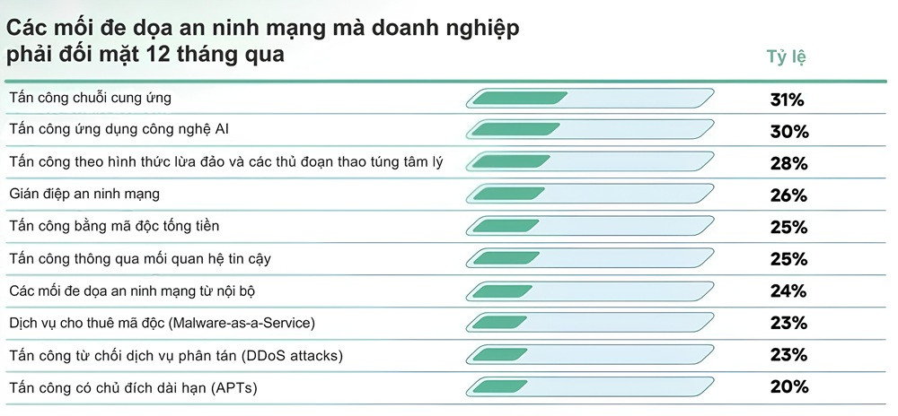 Tấn công chuỗi cung ứng đứng đầu các mối đe dọa mà doanh nghiệp khu vực châu Á - Thái Bình Dương đối mặt trong 12 tháng qua