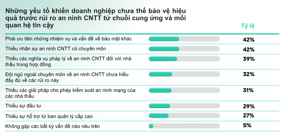 42% doanh nghiệp châu Á - Thái Bình Dương thiếu hụt nhân sự an ninh thông tin có chuyên môn. 