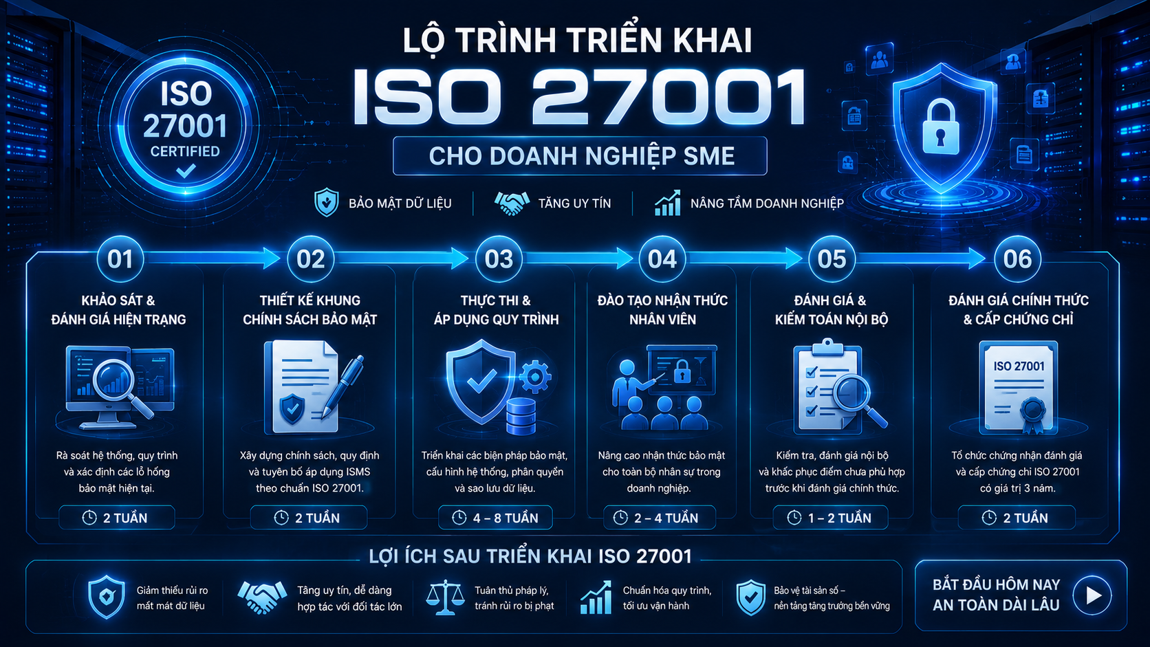 Sơ đồ 6 bước triển khai ISO 27001 tinh gọn từ 3 đến 6 tháng cho SME.